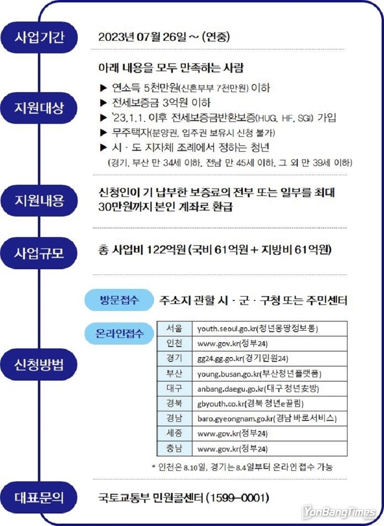 저소득 청년 전세보증금반환보증료 지원…최대 30만 원까지