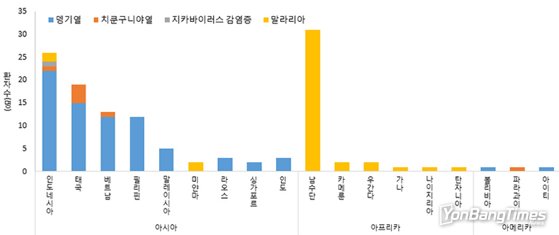 해외유입 감염병 전년 동기간비 5배↑…“해외여행시 주의”