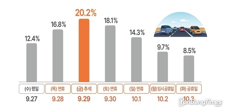추석연휴 이동인구 4022만 명…나흘 간 고속도로 통행료 면제