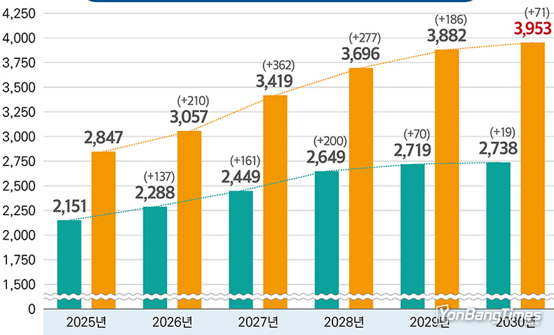 전국 의대, 2025년 정원 최대 2847명 확대 희망…2030년까진 3953명