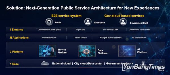 An illustration of the architecture of Huawei